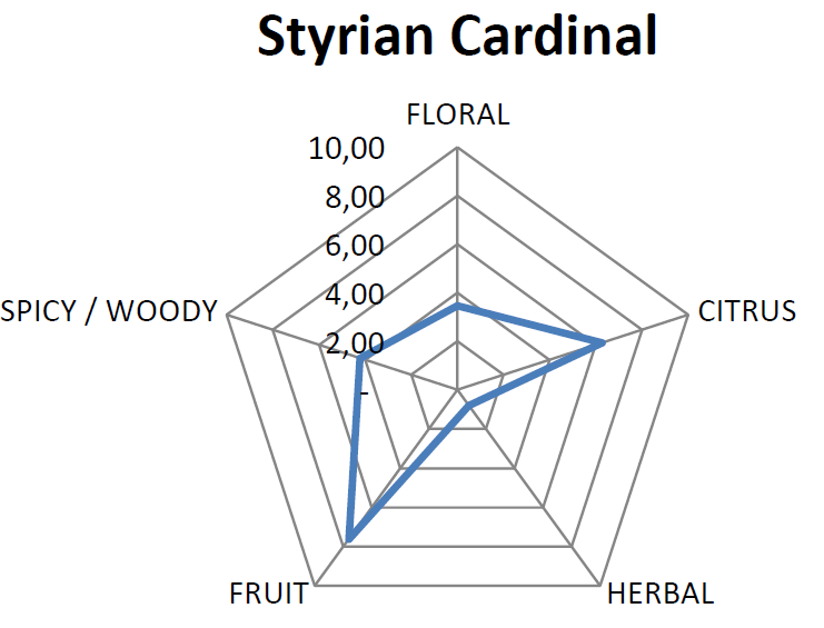 Essential Oil Pentagram for Cardinal