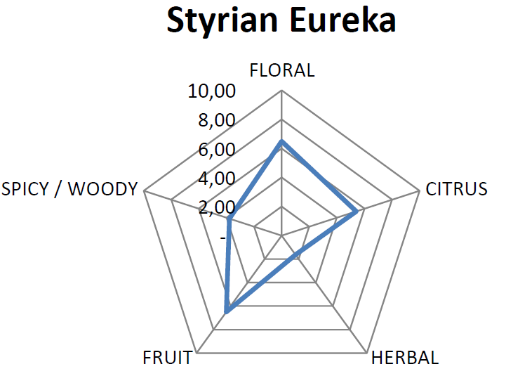 Essential Oil Pentagram for Eureka