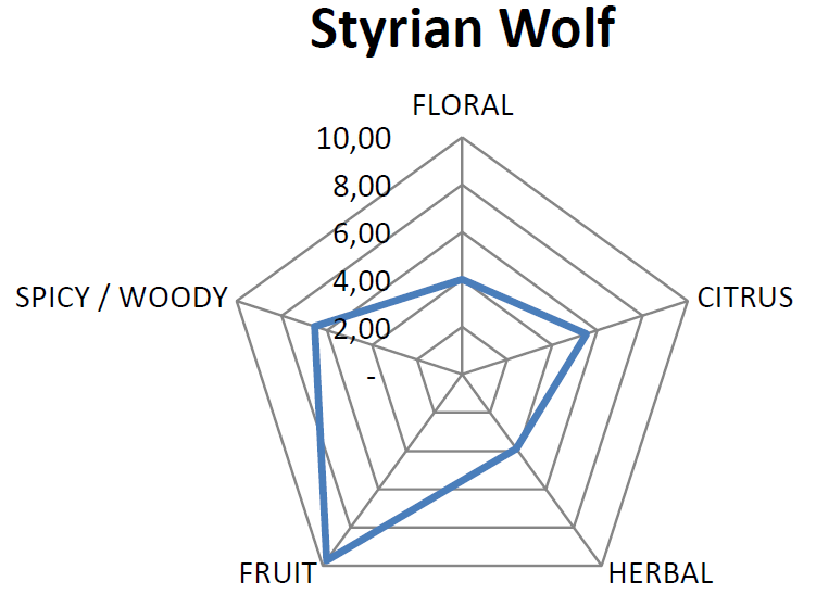 Essential Oil Pentagram for Wolf